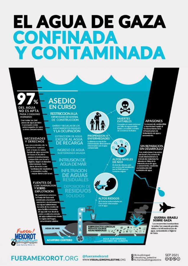 1 Infografia Agua en Gaza